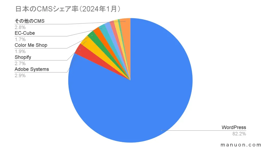 日本のCMSシェア率（2024年1月）