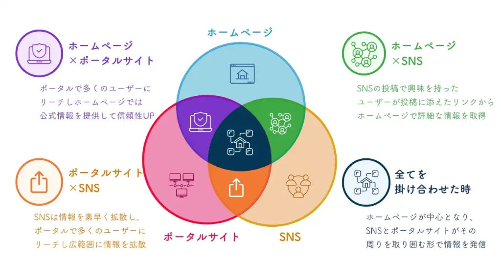 ホームページとSNS、ポータルサイトそれぞれの関係性-3